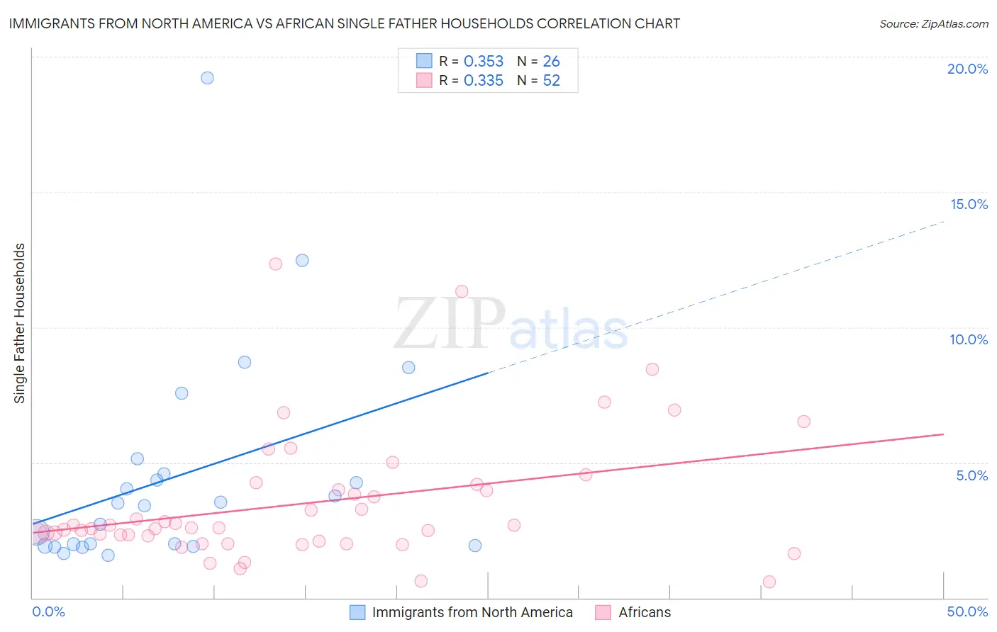Immigrants from North America vs African Single Father Households