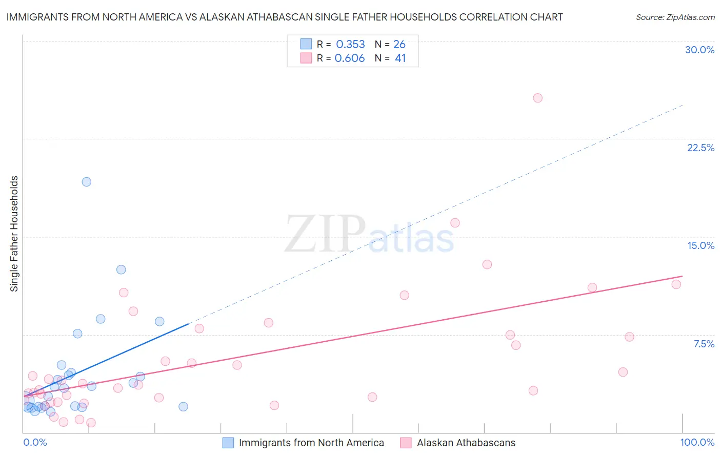 Immigrants from North America vs Alaskan Athabascan Single Father Households