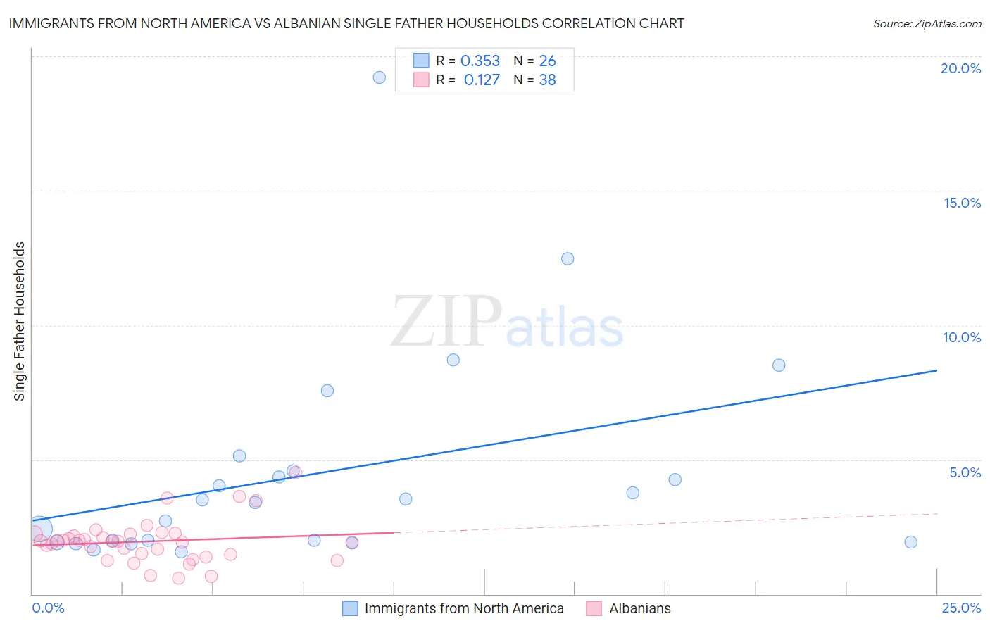 Immigrants from North America vs Albanian Single Father Households