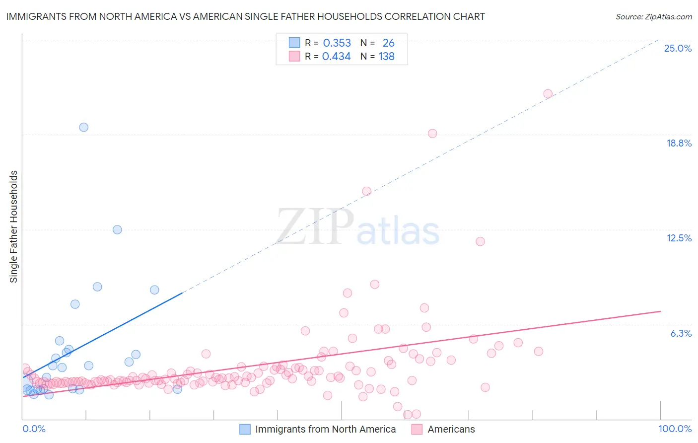 Immigrants from North America vs American Single Father Households