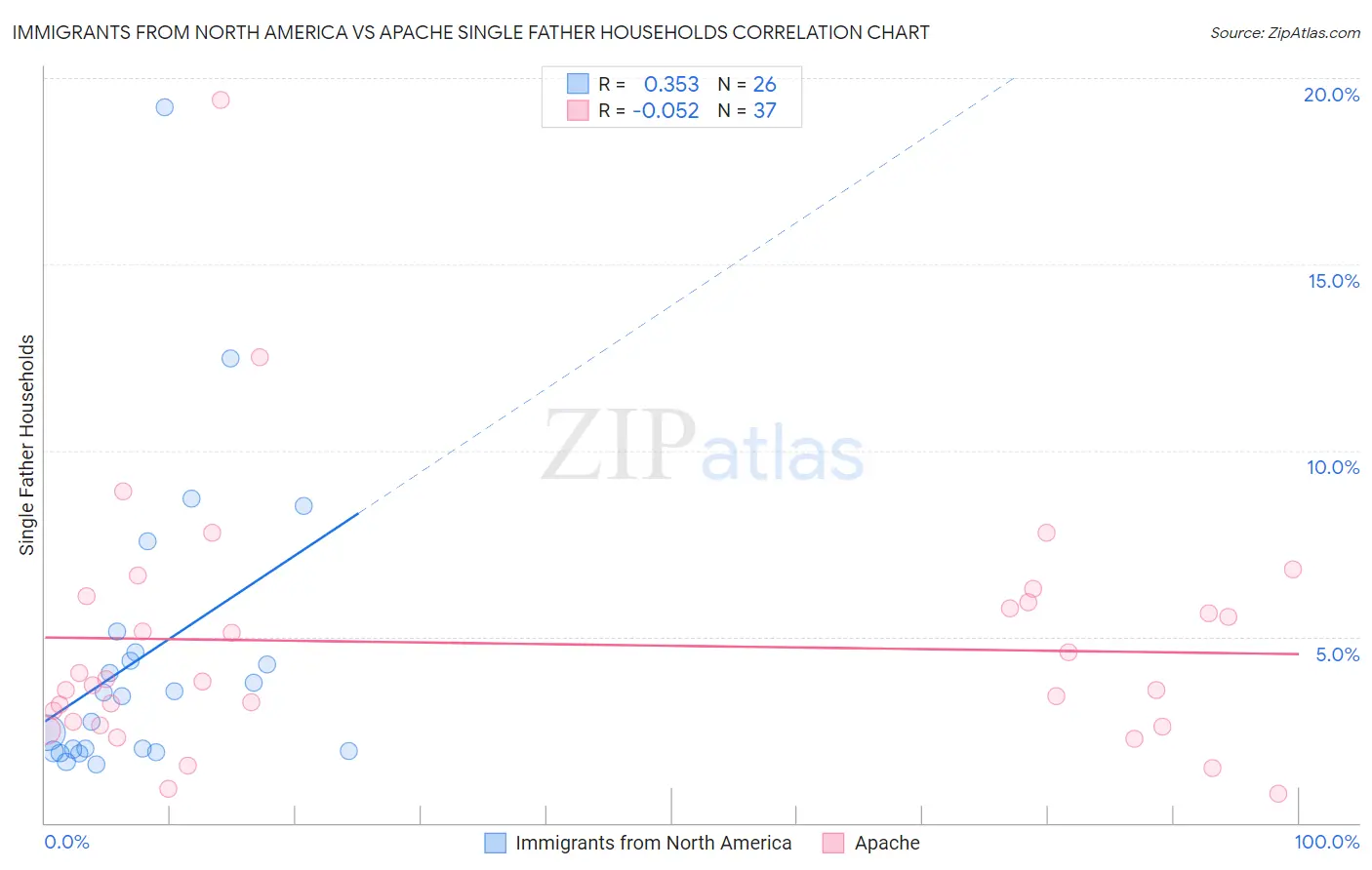 Immigrants from North America vs Apache Single Father Households