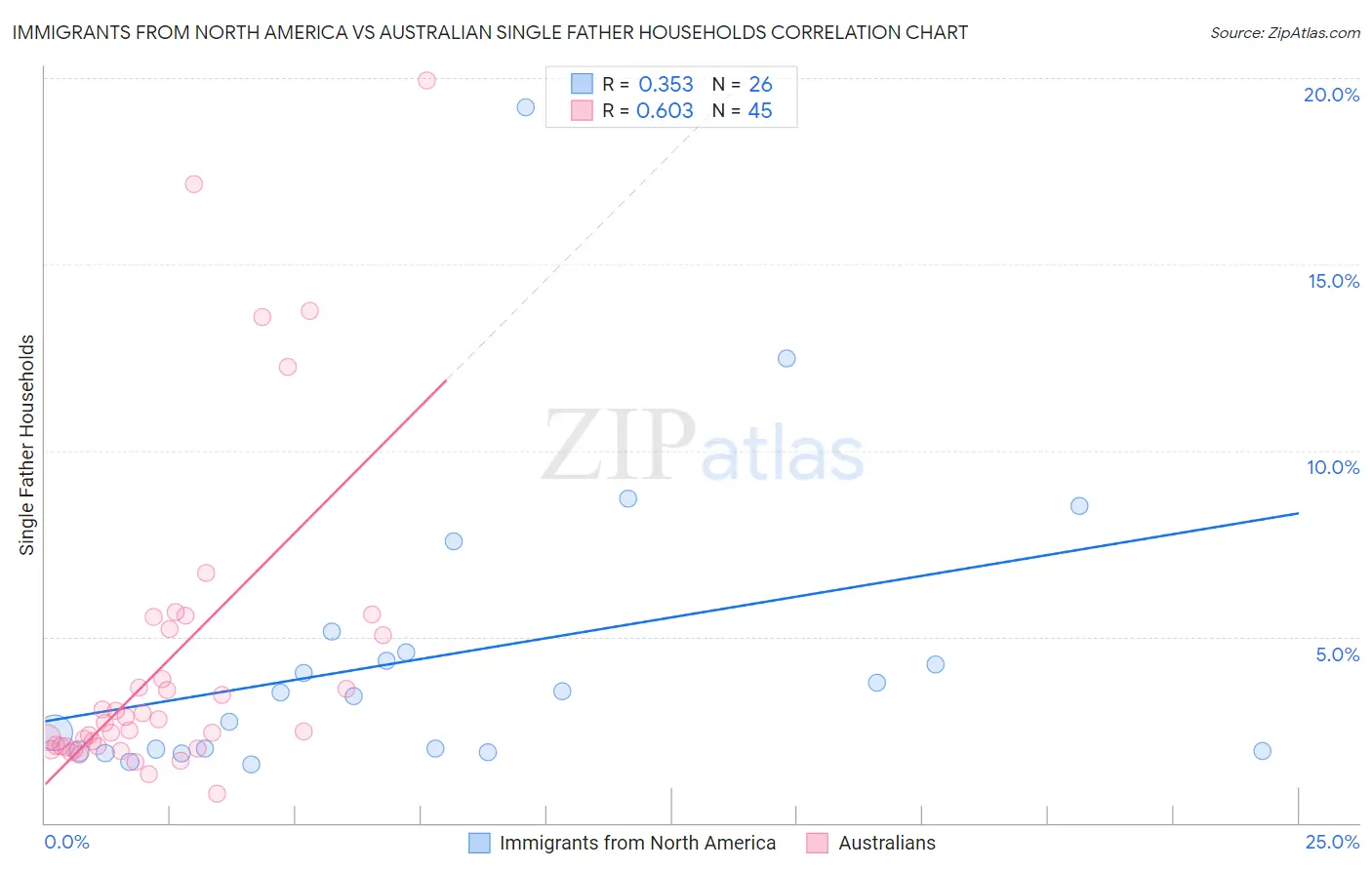 Immigrants from North America vs Australian Single Father Households
