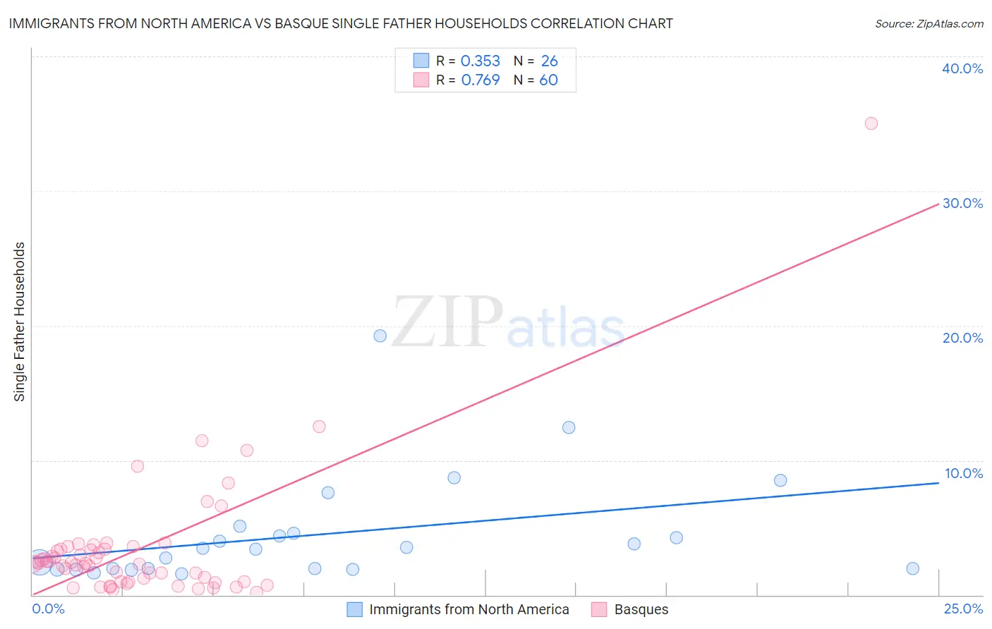 Immigrants from North America vs Basque Single Father Households