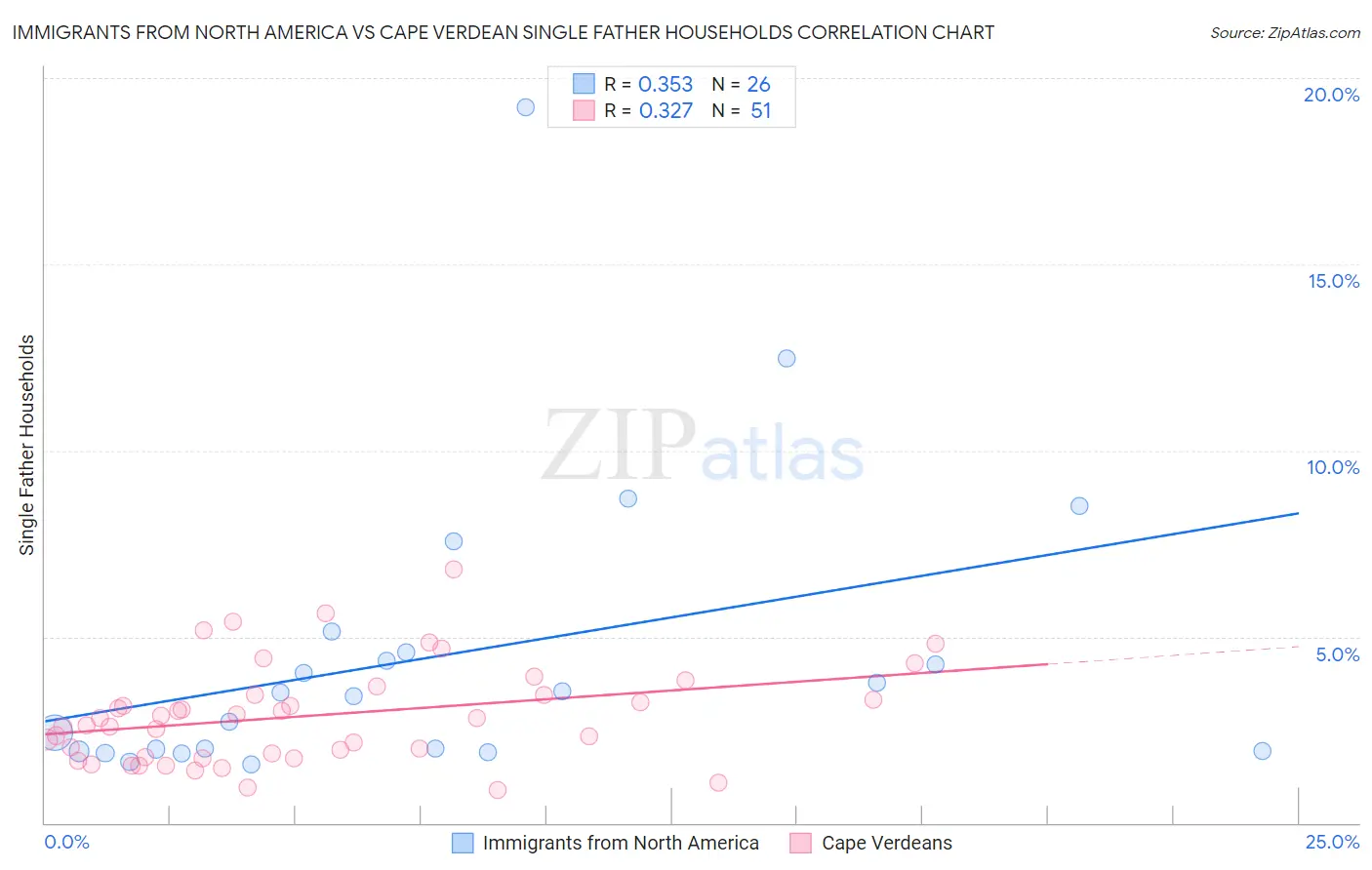 Immigrants from North America vs Cape Verdean Single Father Households
