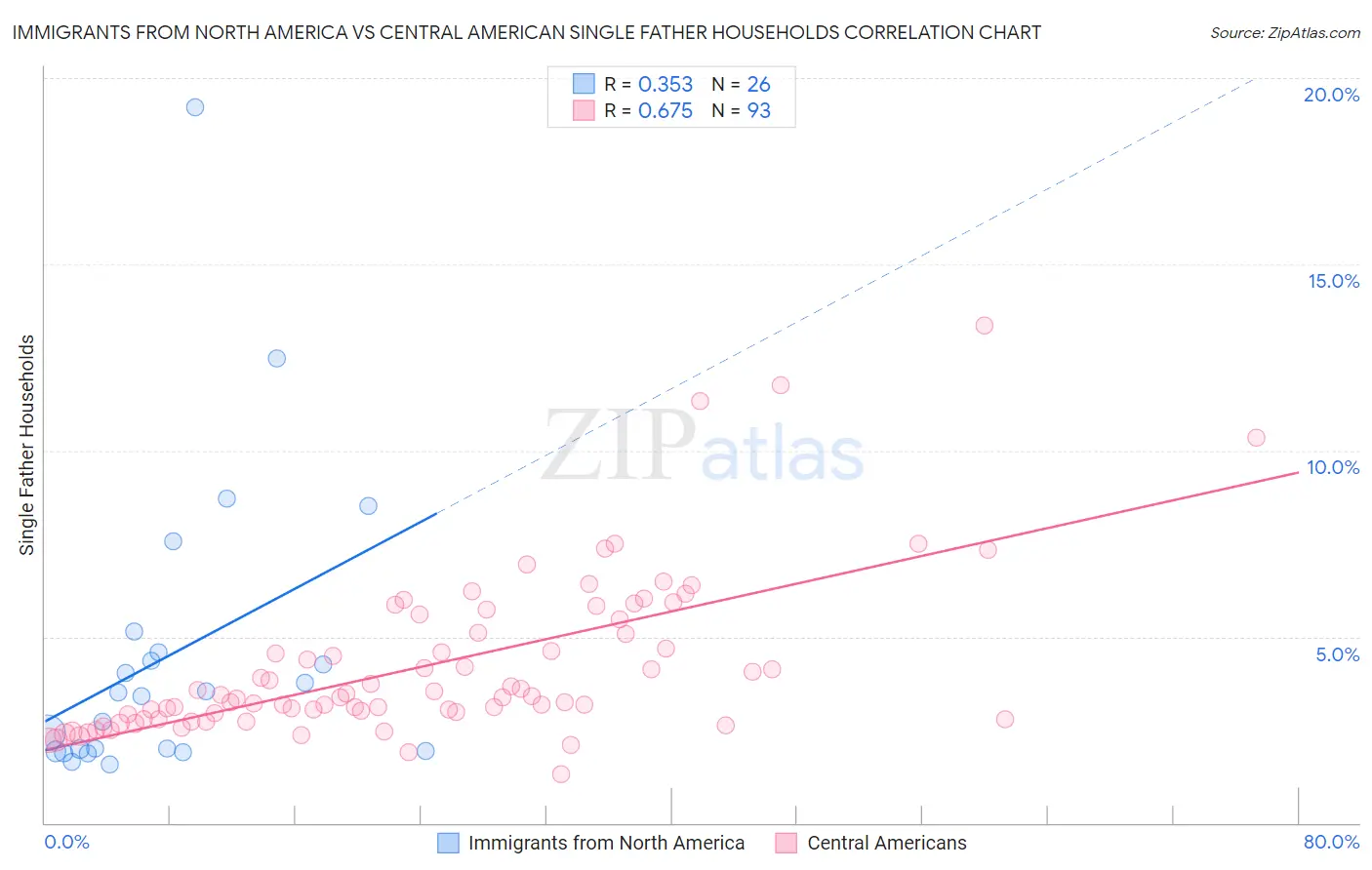 Immigrants from North America vs Central American Single Father Households