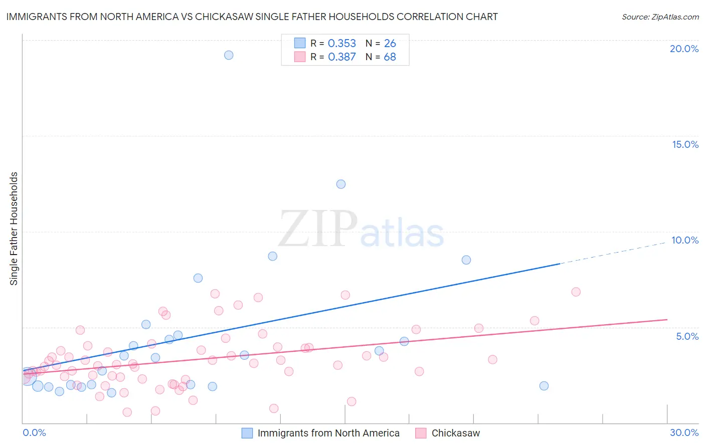 Immigrants from North America vs Chickasaw Single Father Households