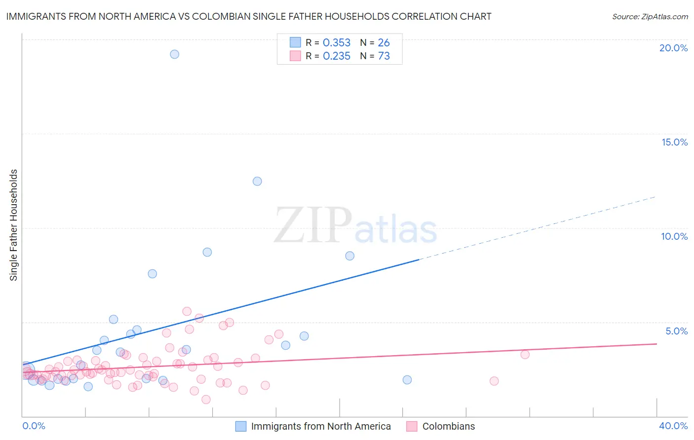 Immigrants from North America vs Colombian Single Father Households