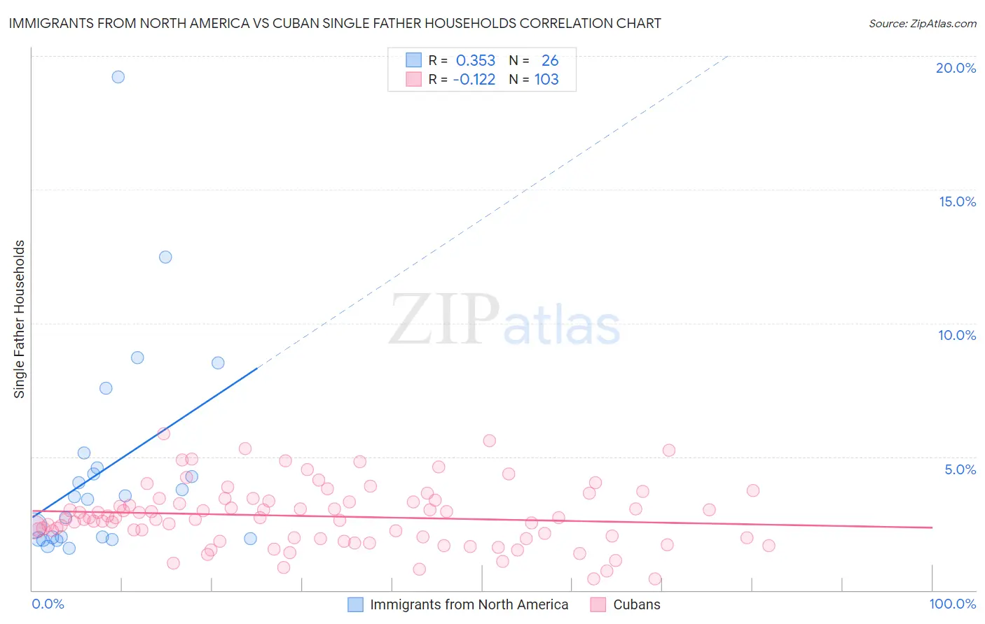 Immigrants from North America vs Cuban Single Father Households