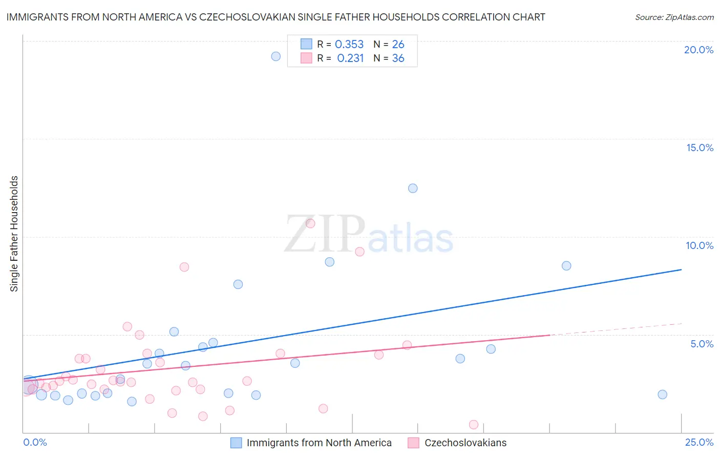 Immigrants from North America vs Czechoslovakian Single Father Households