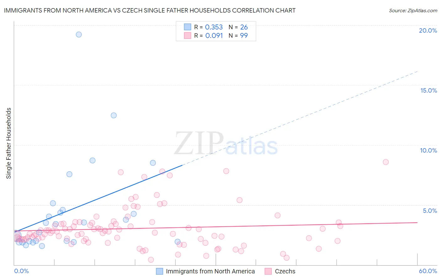 Immigrants from North America vs Czech Single Father Households