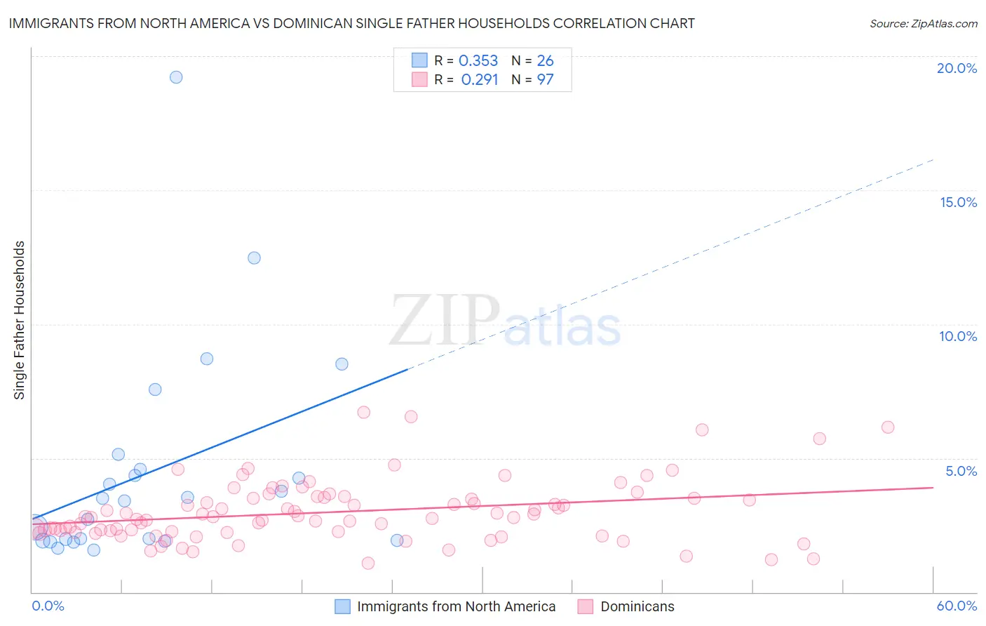 Immigrants from North America vs Dominican Single Father Households