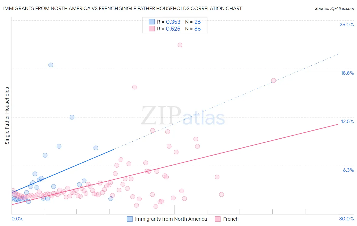 Immigrants from North America vs French Single Father Households