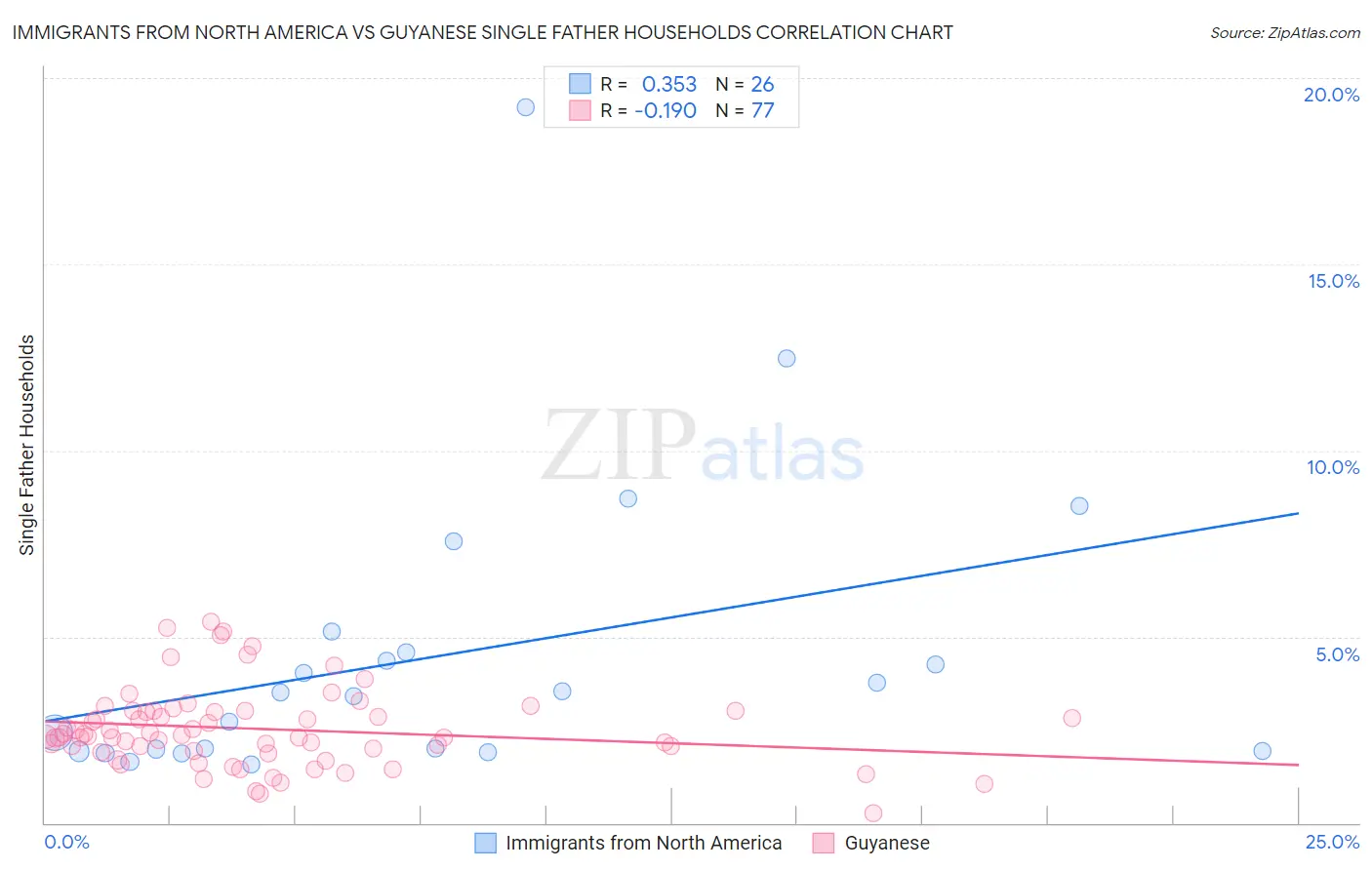 Immigrants from North America vs Guyanese Single Father Households