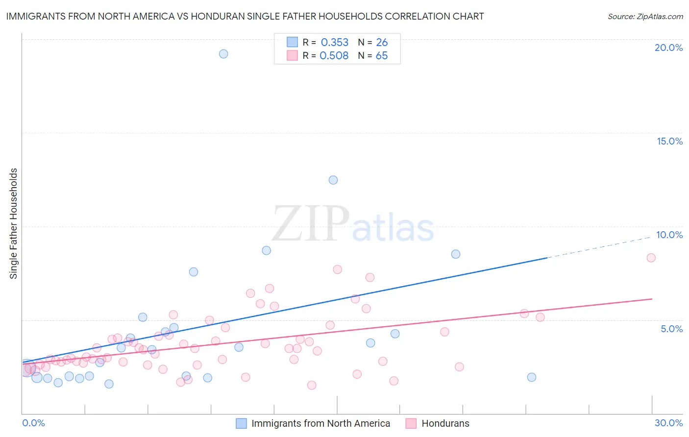 Immigrants from North America vs Honduran Single Father Households