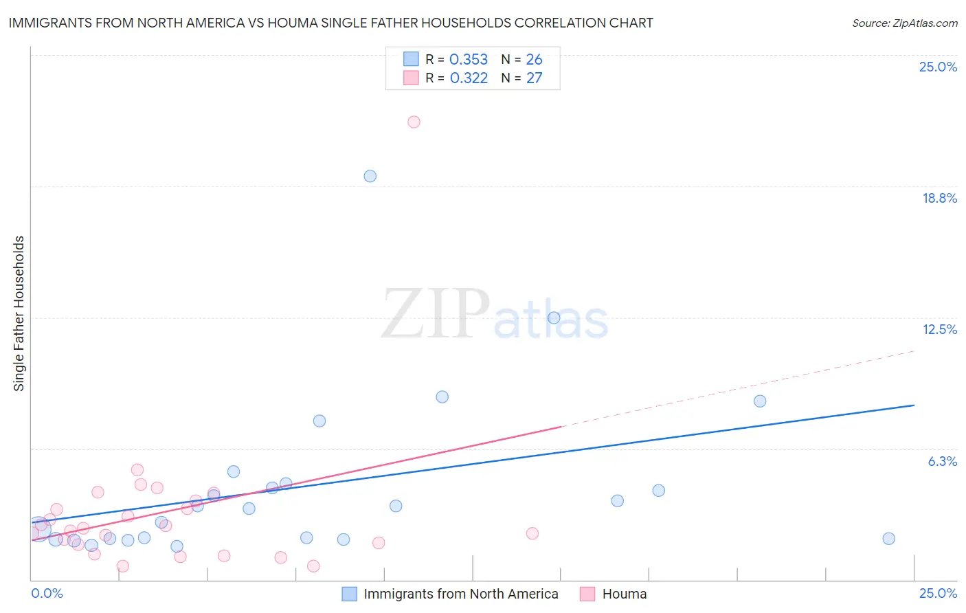 Immigrants from North America vs Houma Single Father Households