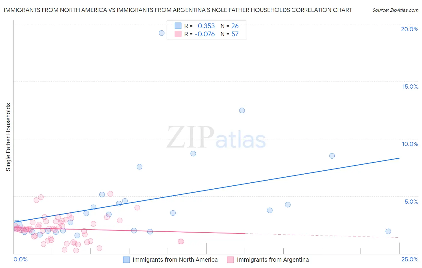 Immigrants from North America vs Immigrants from Argentina Single Father Households