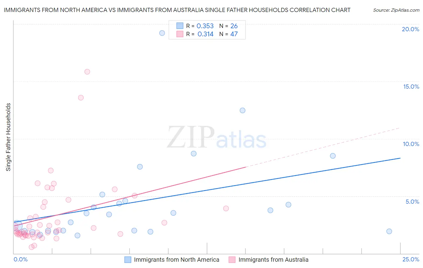 Immigrants from North America vs Immigrants from Australia Single Father Households