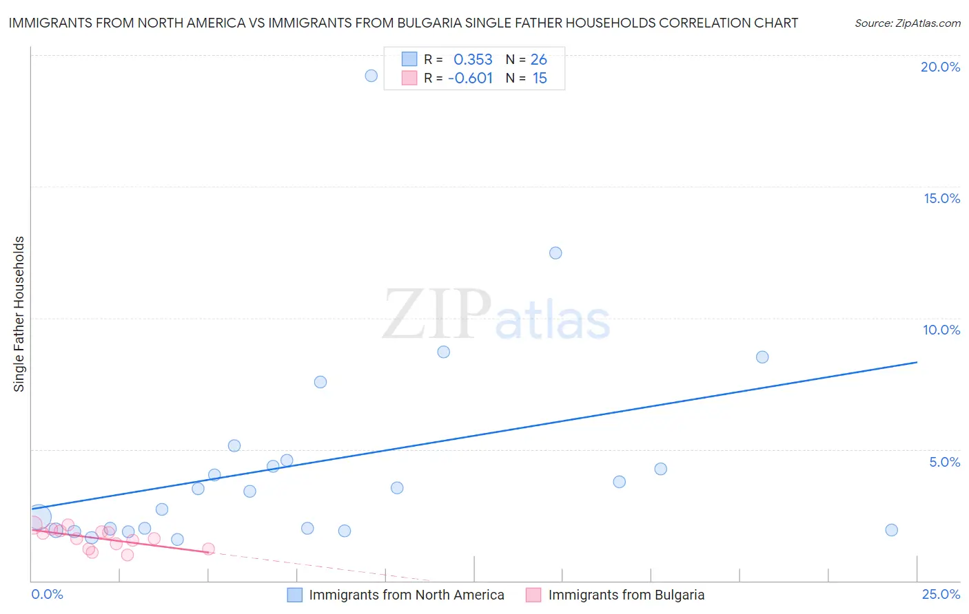 Immigrants from North America vs Immigrants from Bulgaria Single Father Households