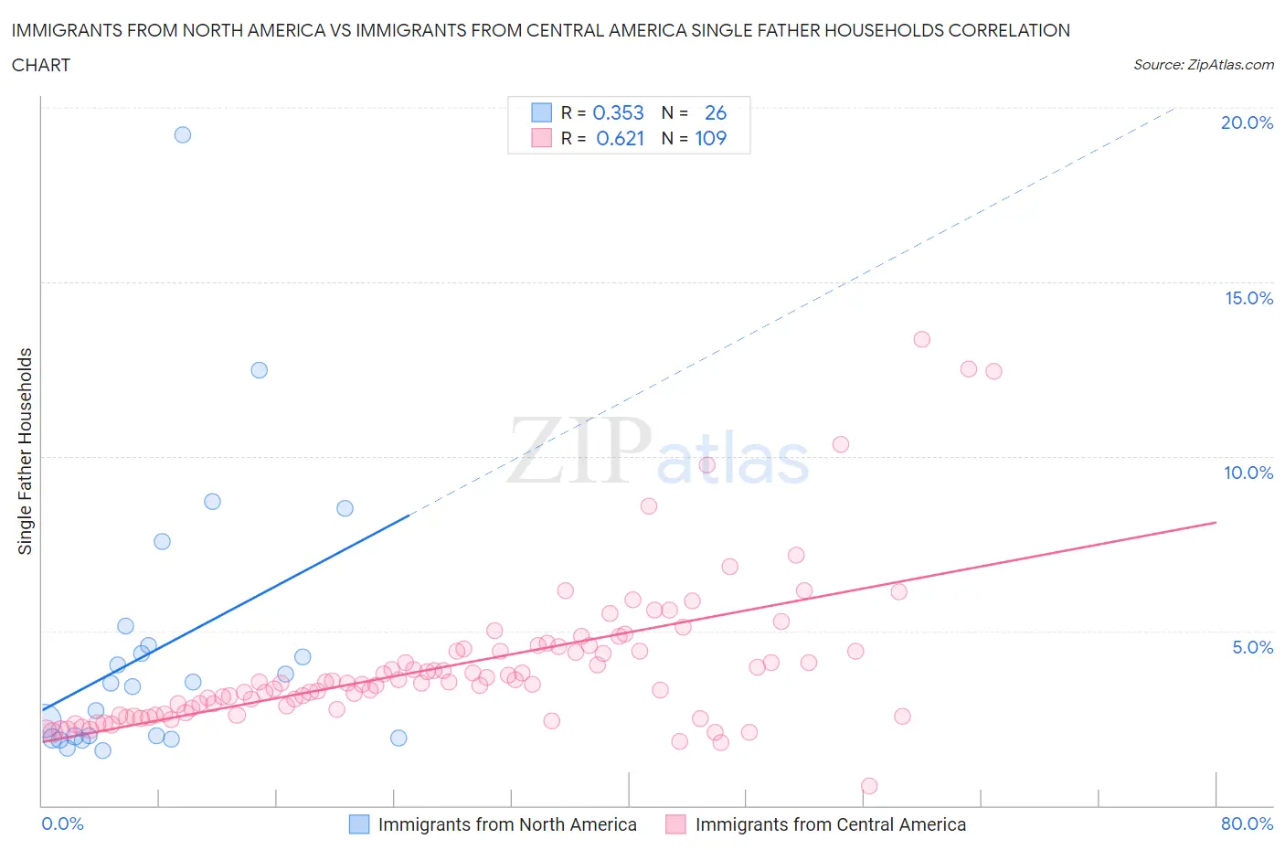 Immigrants from North America vs Immigrants from Central America Single Father Households