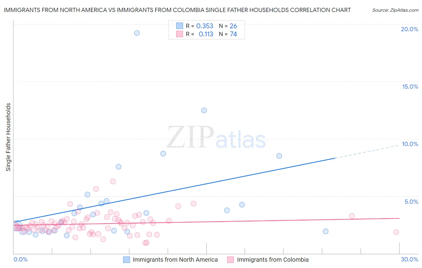 Immigrants from North America vs Immigrants from Colombia Single Father Households