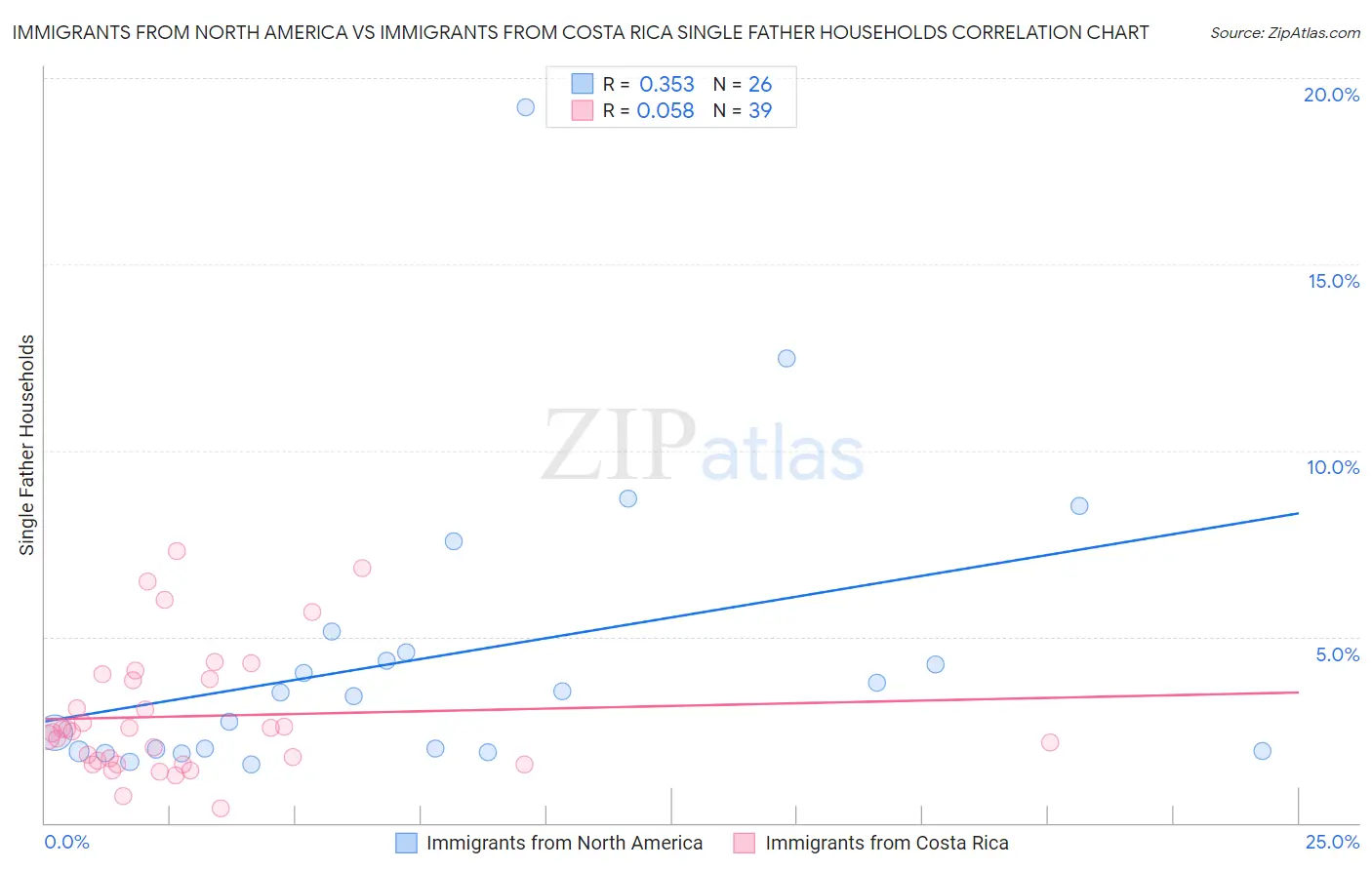 Immigrants from North America vs Immigrants from Costa Rica Single Father Households