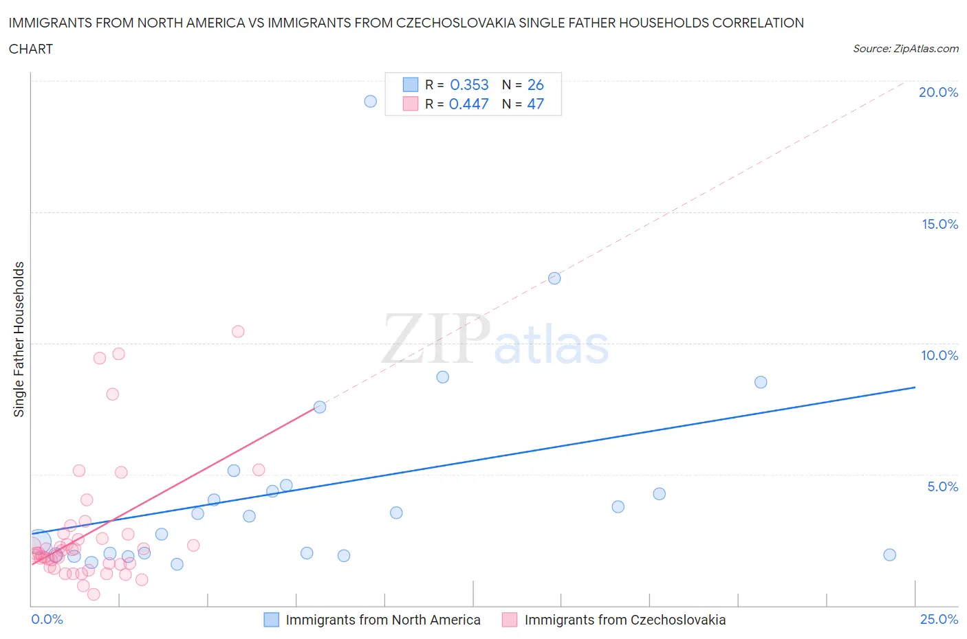 Immigrants from North America vs Immigrants from Czechoslovakia Single Father Households