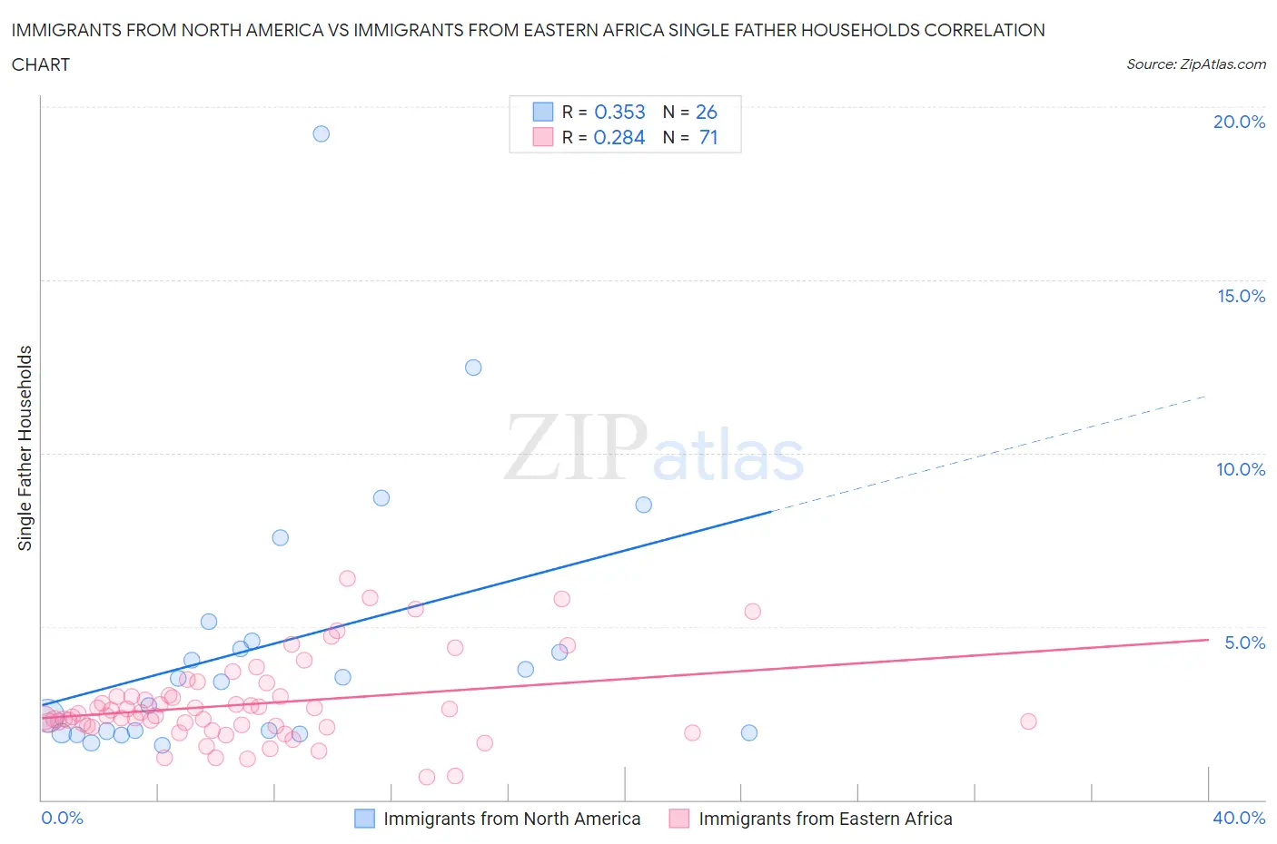 Immigrants from North America vs Immigrants from Eastern Africa Single Father Households