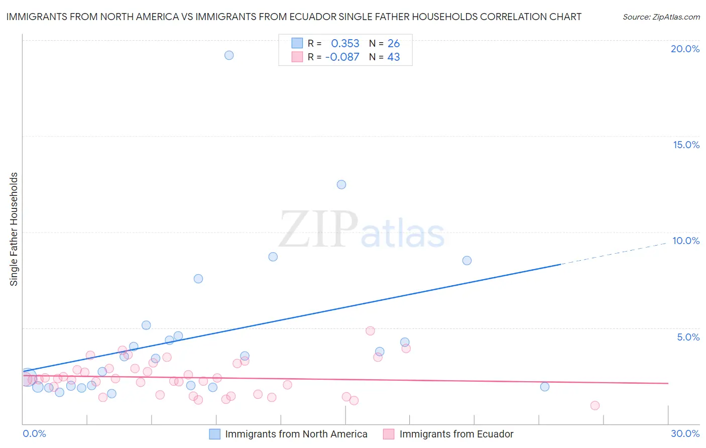 Immigrants from North America vs Immigrants from Ecuador Single Father Households