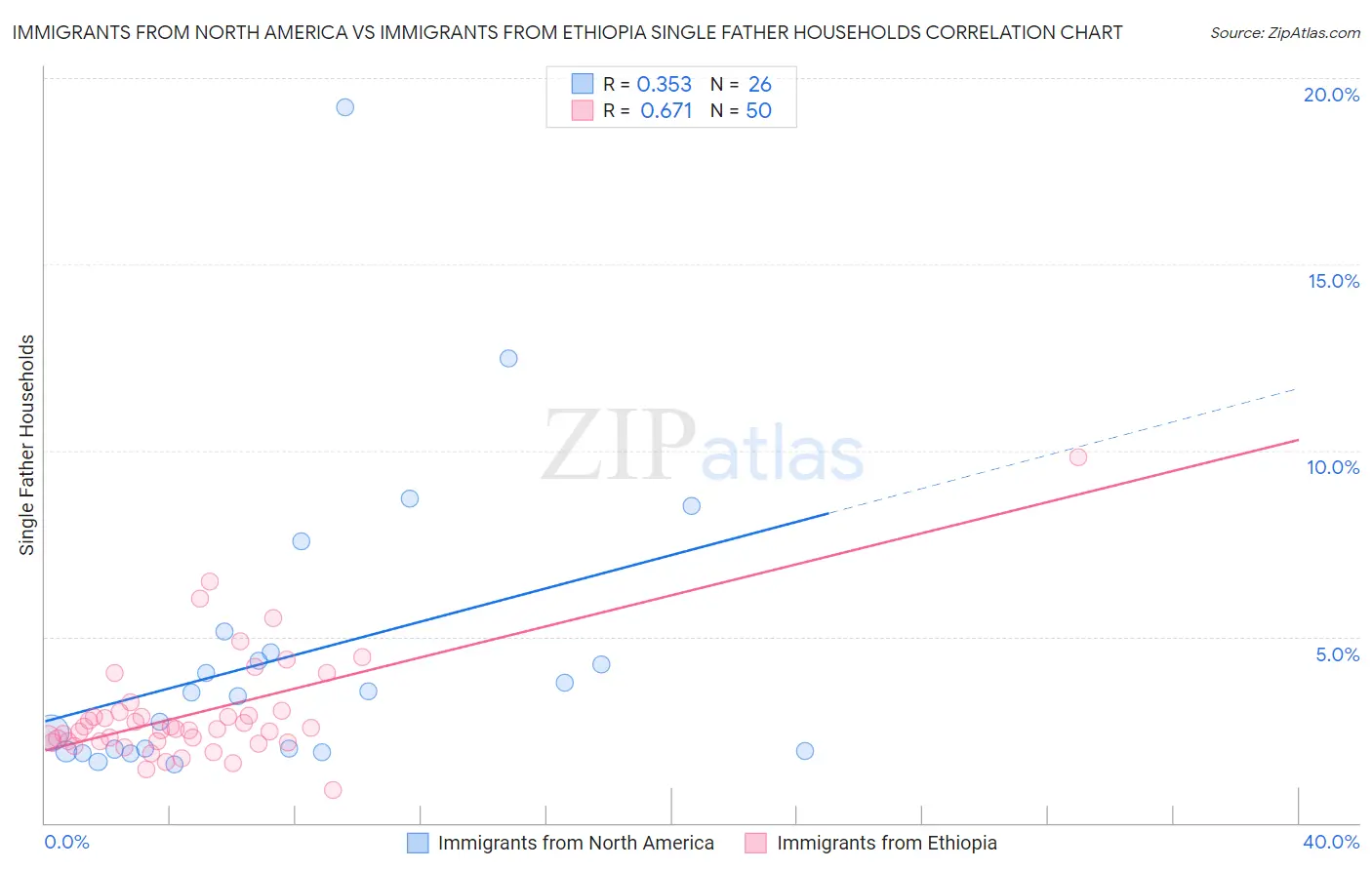 Immigrants from North America vs Immigrants from Ethiopia Single Father Households