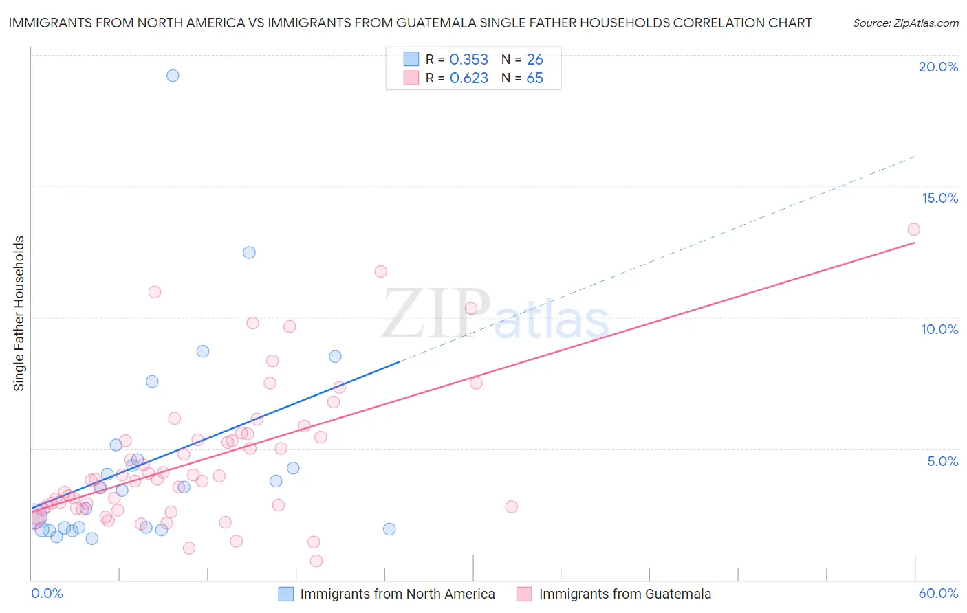 Immigrants from North America vs Immigrants from Guatemala Single Father Households