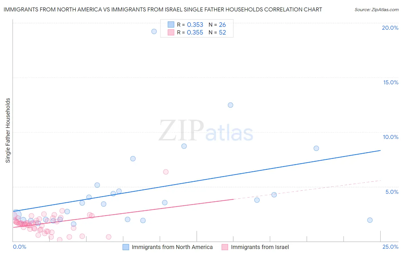 Immigrants from North America vs Immigrants from Israel Single Father Households