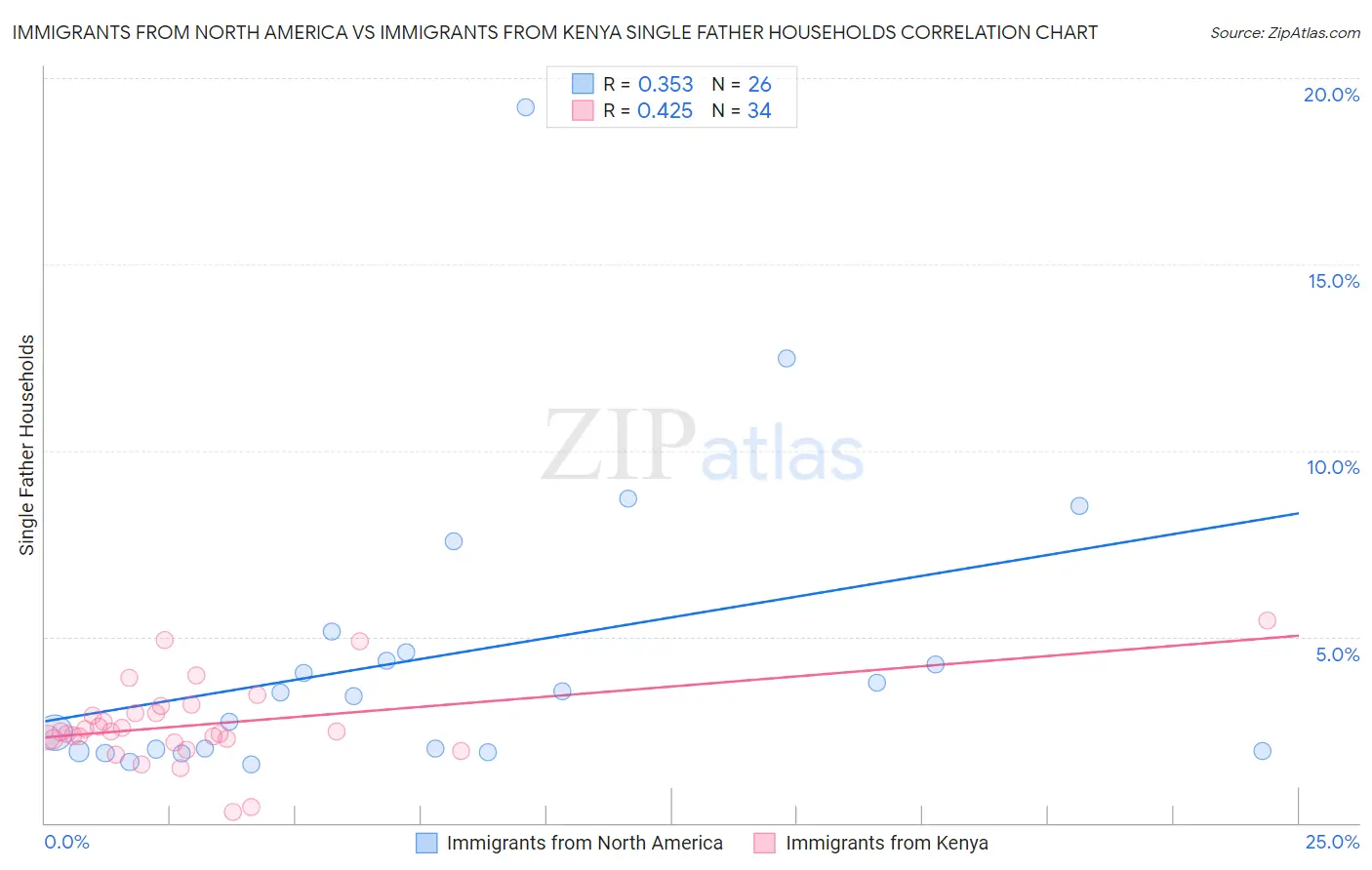 Immigrants from North America vs Immigrants from Kenya Single Father Households