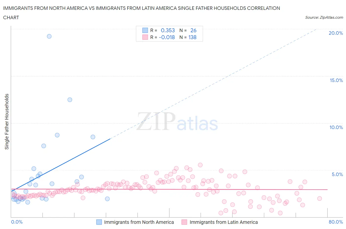 Immigrants from North America vs Immigrants from Latin America Single Father Households