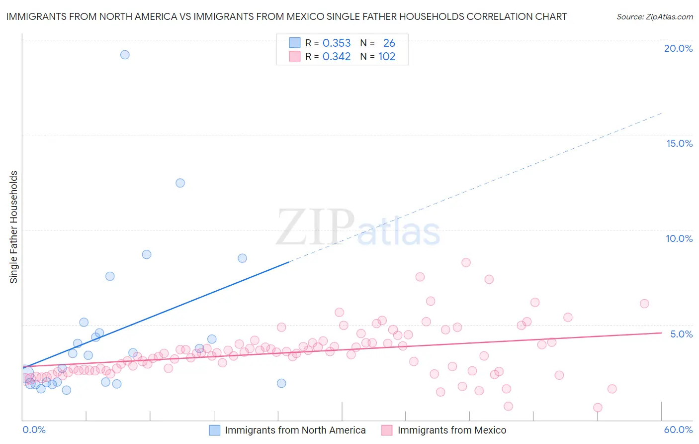 Immigrants from North America vs Immigrants from Mexico Single Father Households