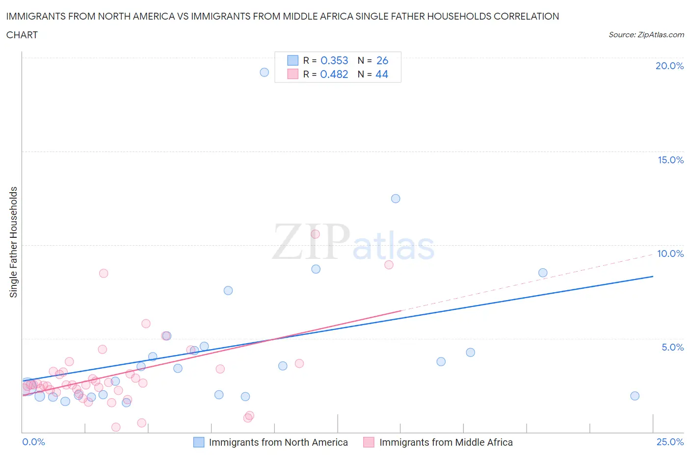 Immigrants from North America vs Immigrants from Middle Africa Single Father Households