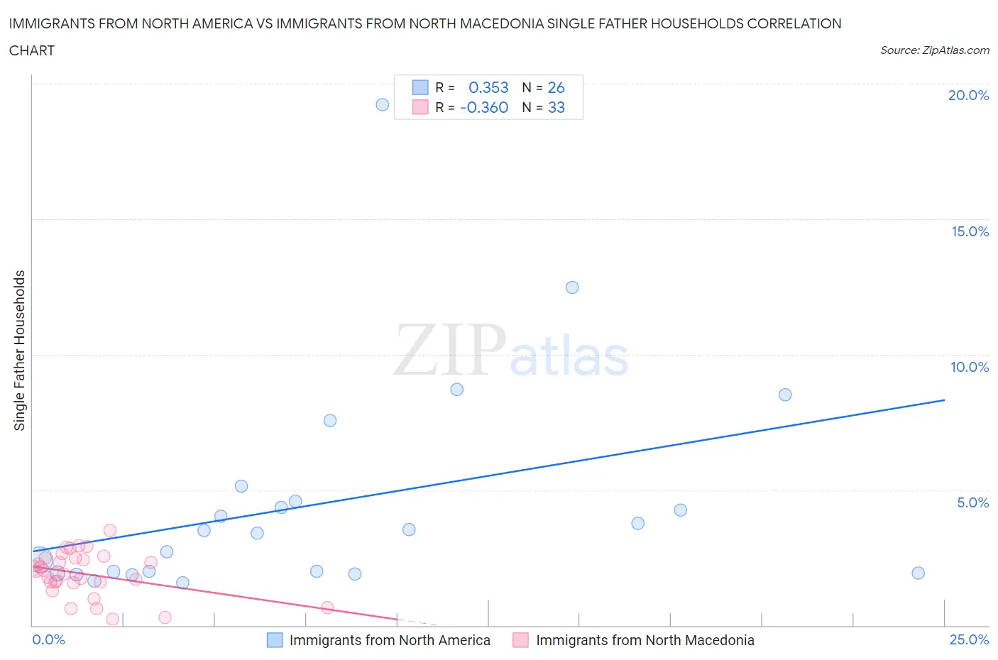 Immigrants from North America vs Immigrants from North Macedonia Single Father Households