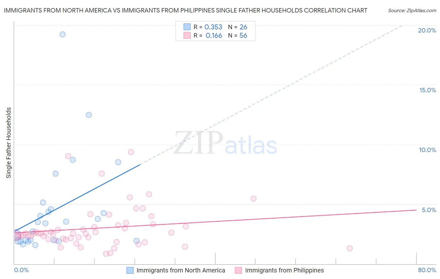 Immigrants from North America vs Immigrants from Philippines Single Father Households