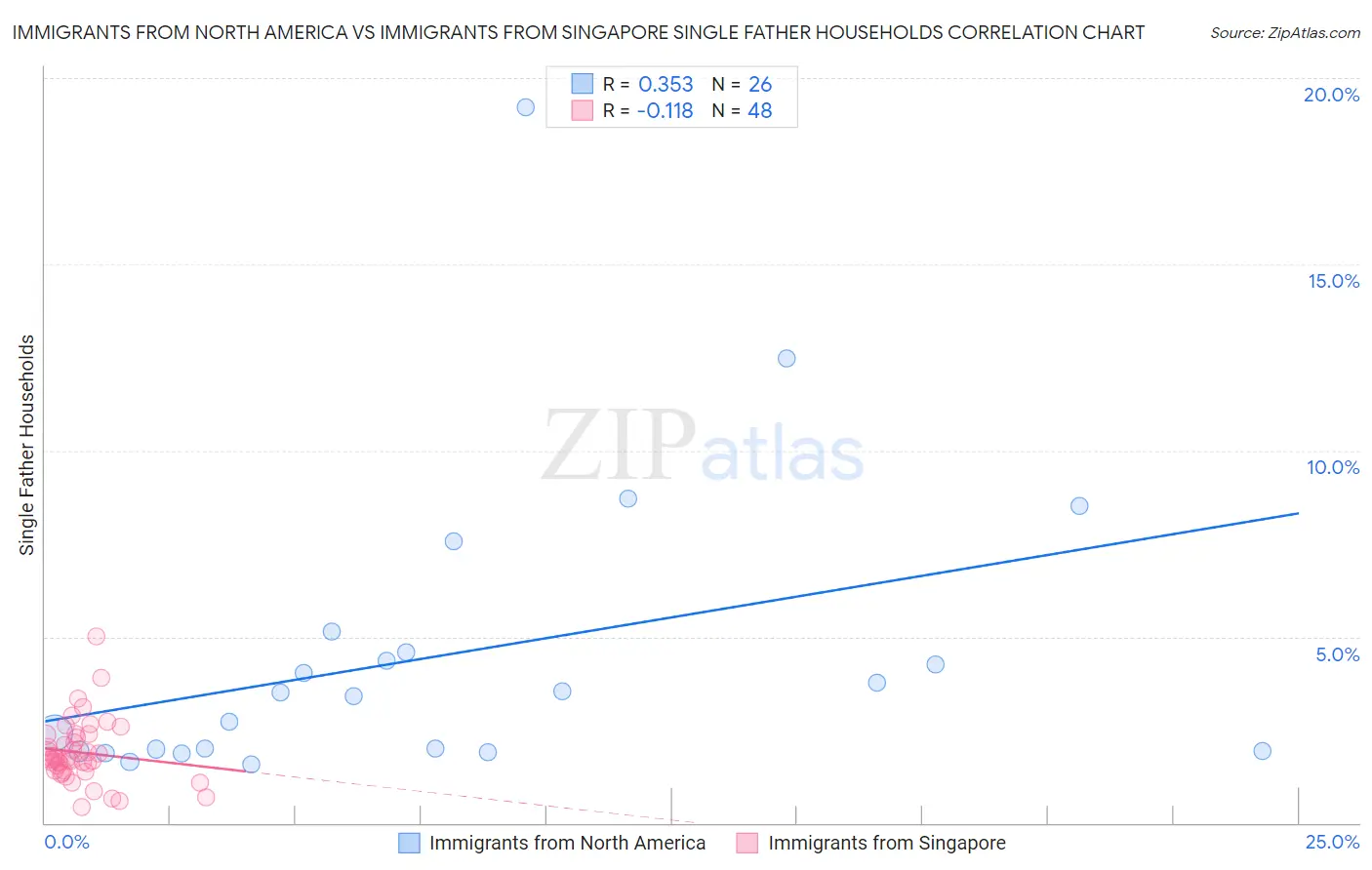 Immigrants from North America vs Immigrants from Singapore Single Father Households