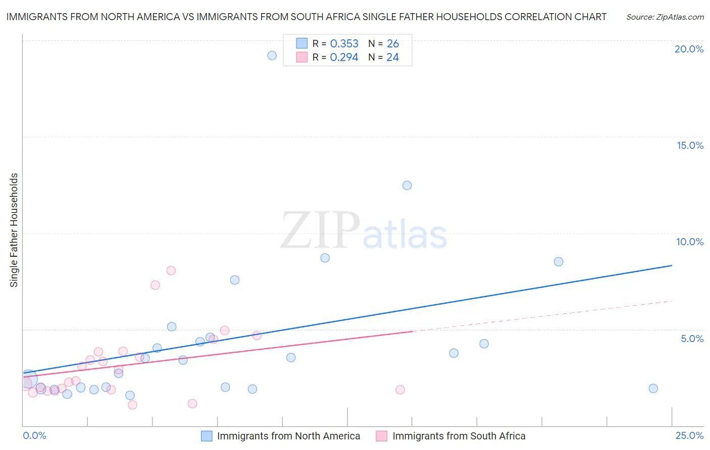 Immigrants from North America vs Immigrants from South Africa Single Father Households