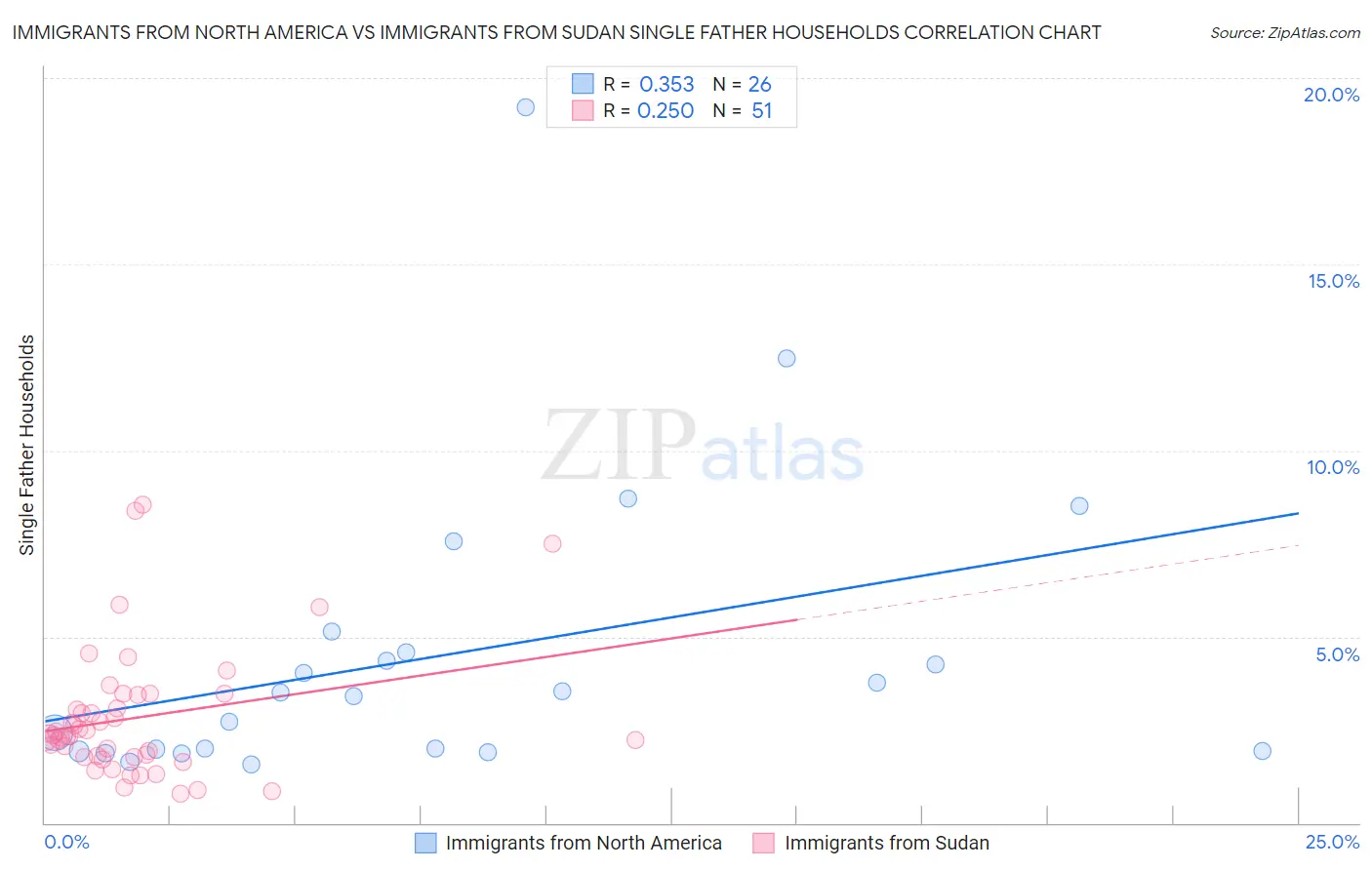 Immigrants from North America vs Immigrants from Sudan Single Father Households