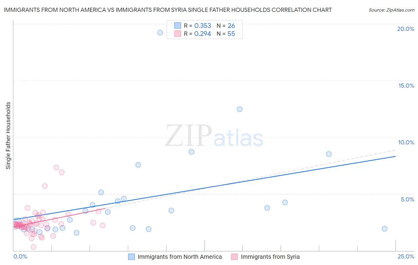 Immigrants from North America vs Immigrants from Syria Single Father Households