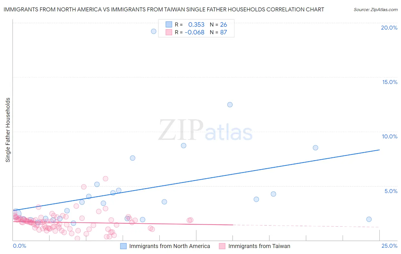 Immigrants from North America vs Immigrants from Taiwan Single Father Households