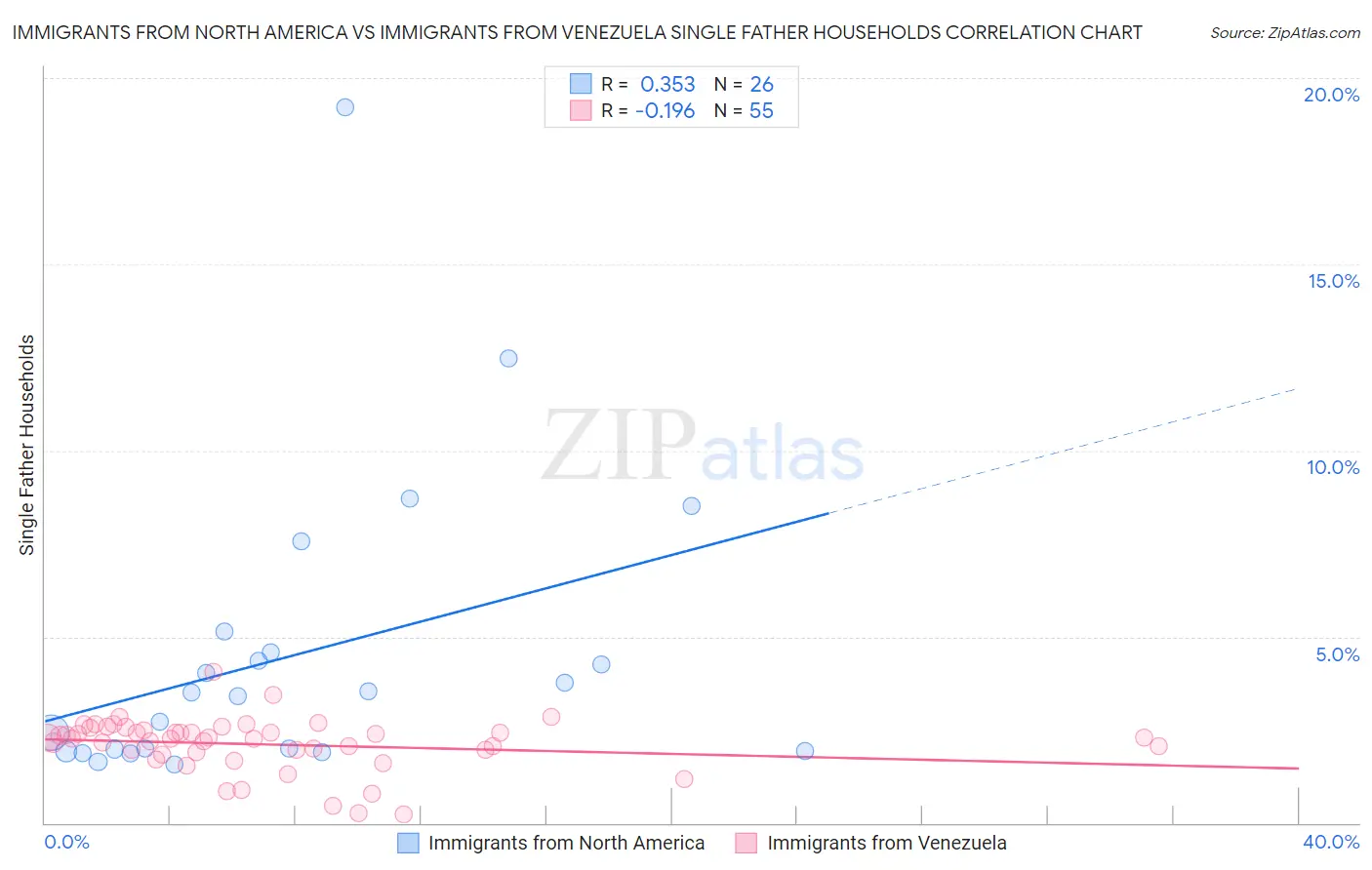 Immigrants from North America vs Immigrants from Venezuela Single Father Households