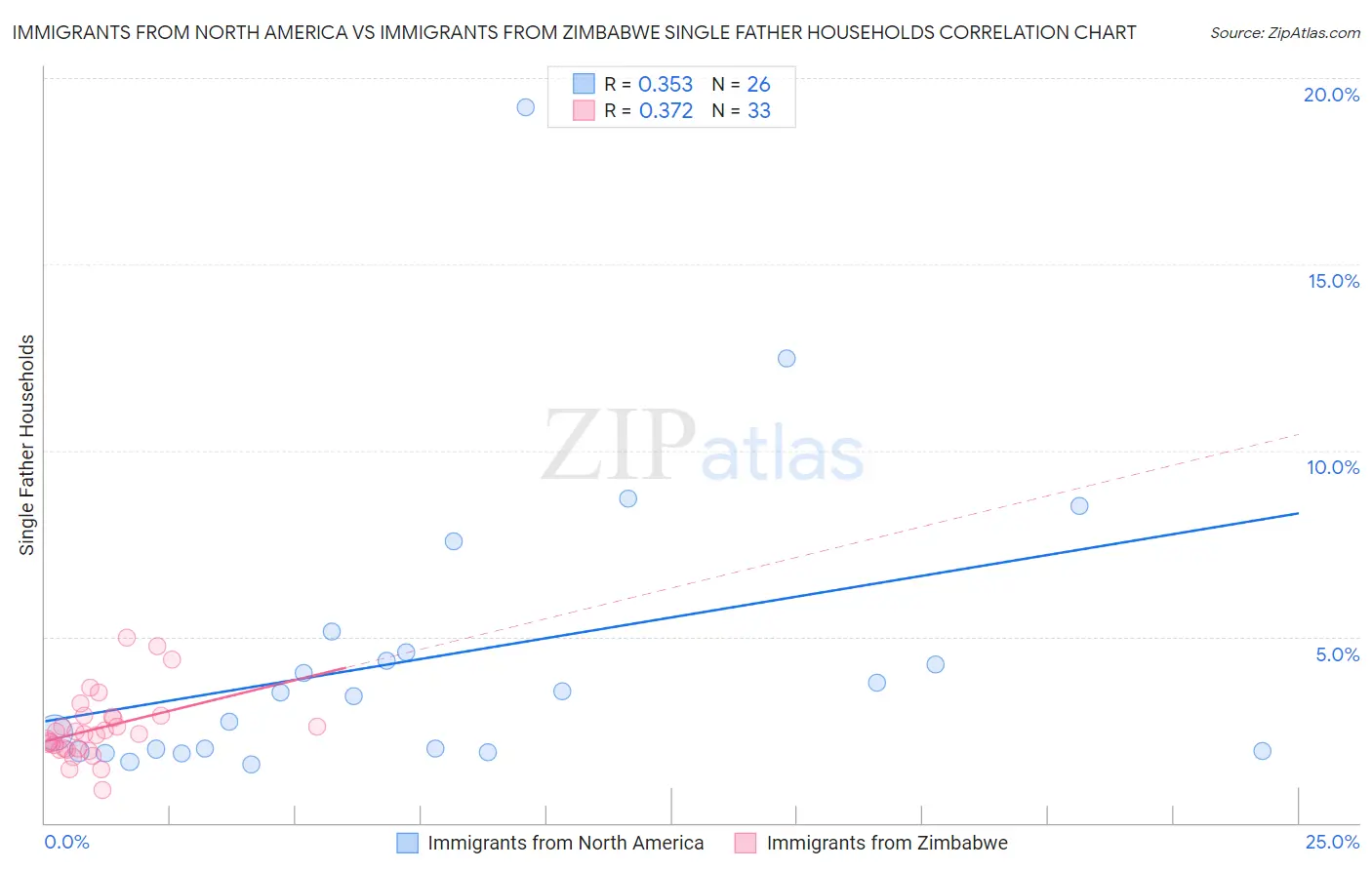 Immigrants from North America vs Immigrants from Zimbabwe Single Father Households