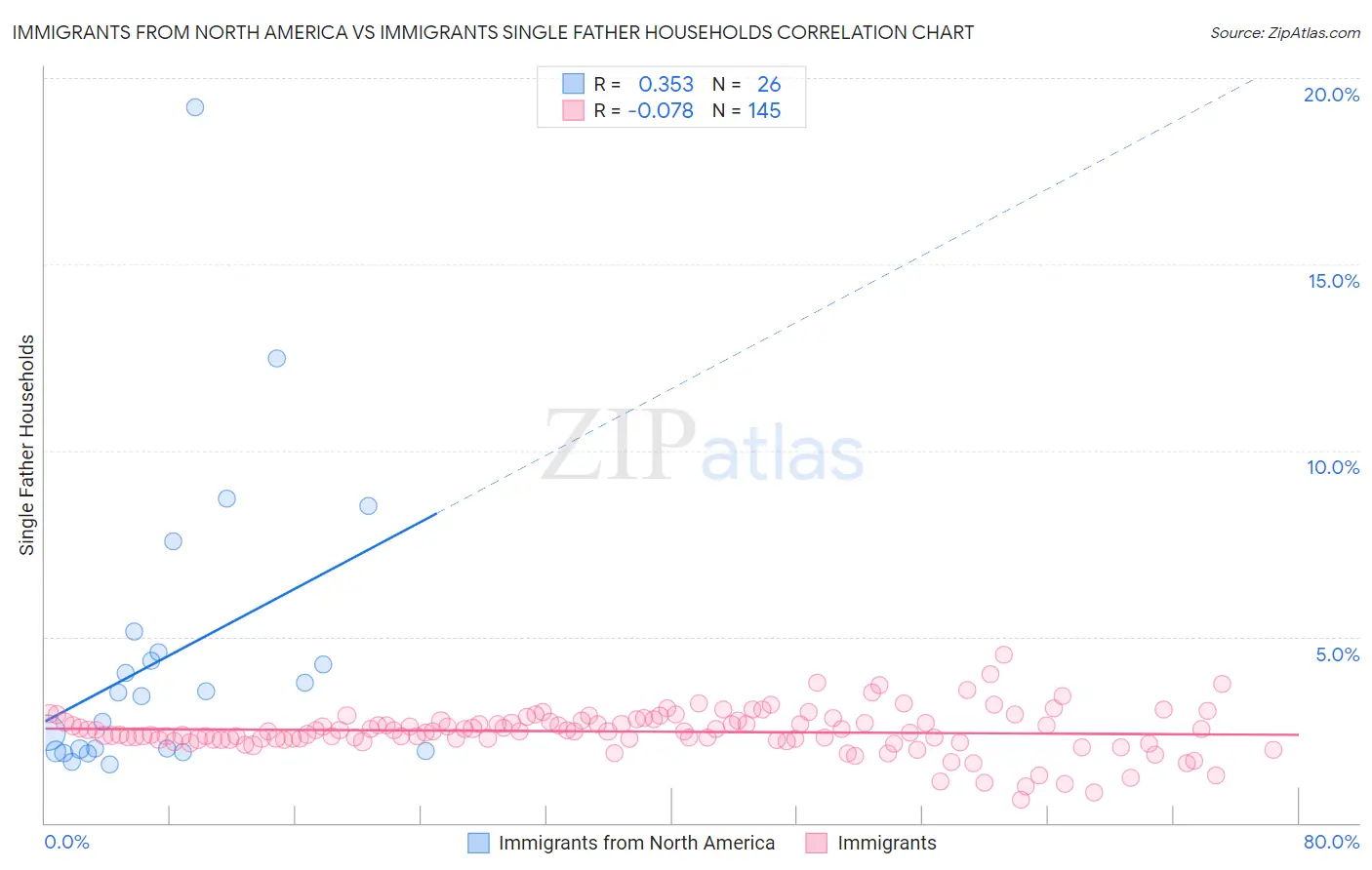 Immigrants from North America vs Immigrants Single Father Households