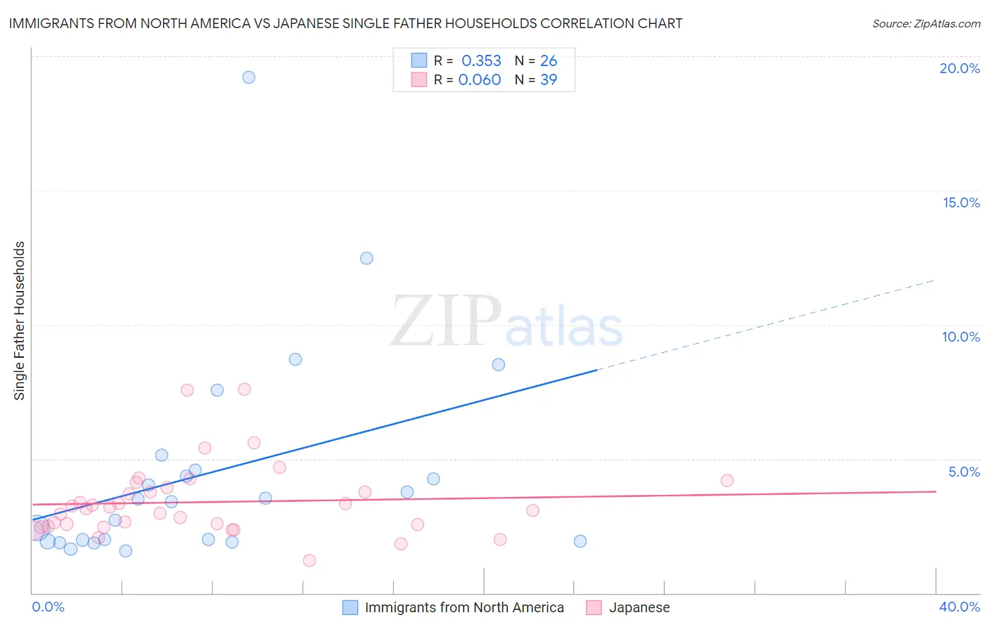 Immigrants from North America vs Japanese Single Father Households