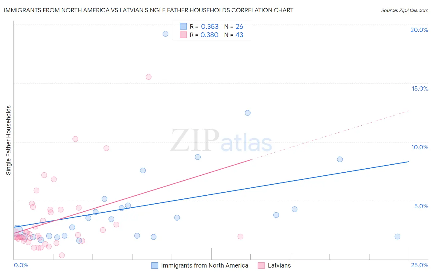 Immigrants from North America vs Latvian Single Father Households