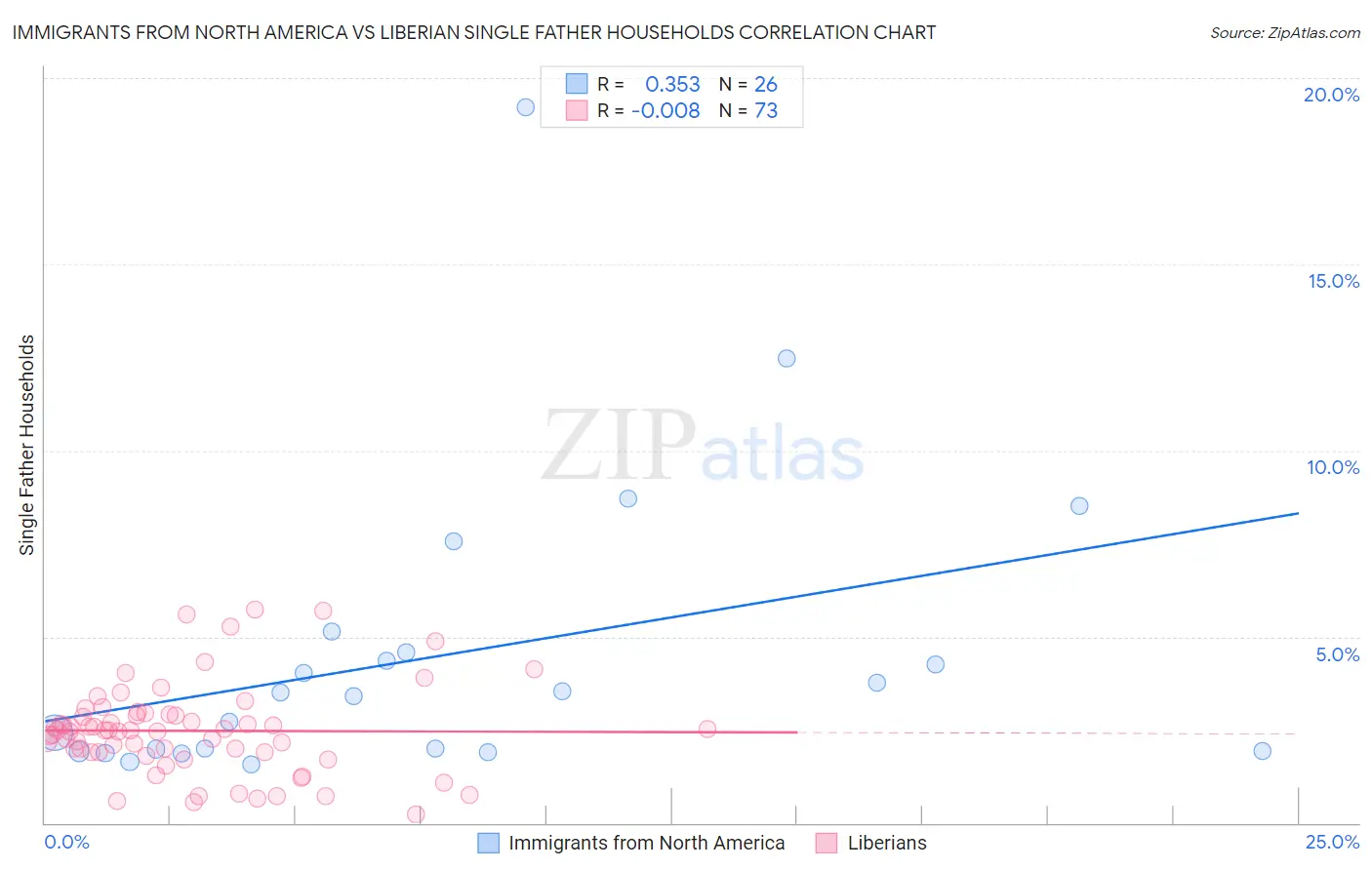 Immigrants from North America vs Liberian Single Father Households