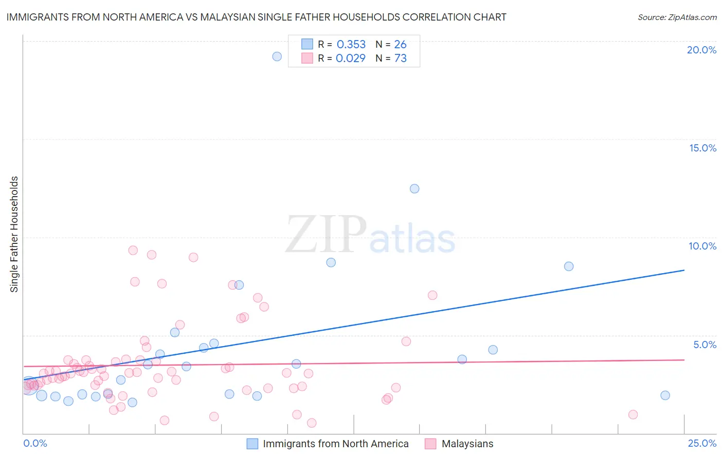 Immigrants from North America vs Malaysian Single Father Households