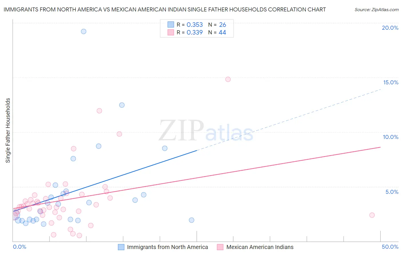 Immigrants from North America vs Mexican American Indian Single Father Households